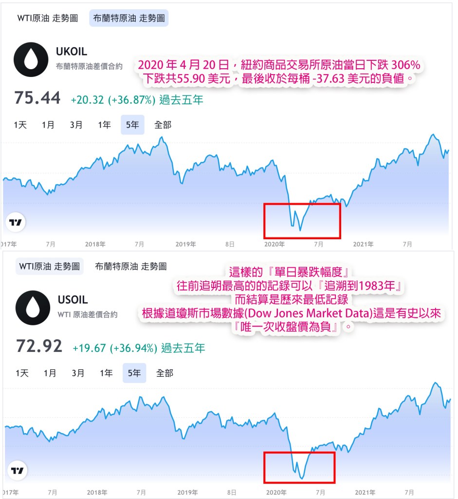 2020 年 4 月 20 日，紐約商品交易所原油當日下跌 306% 下跌共55.90 美元，最後收於每桶 -37.63 美元的負值。